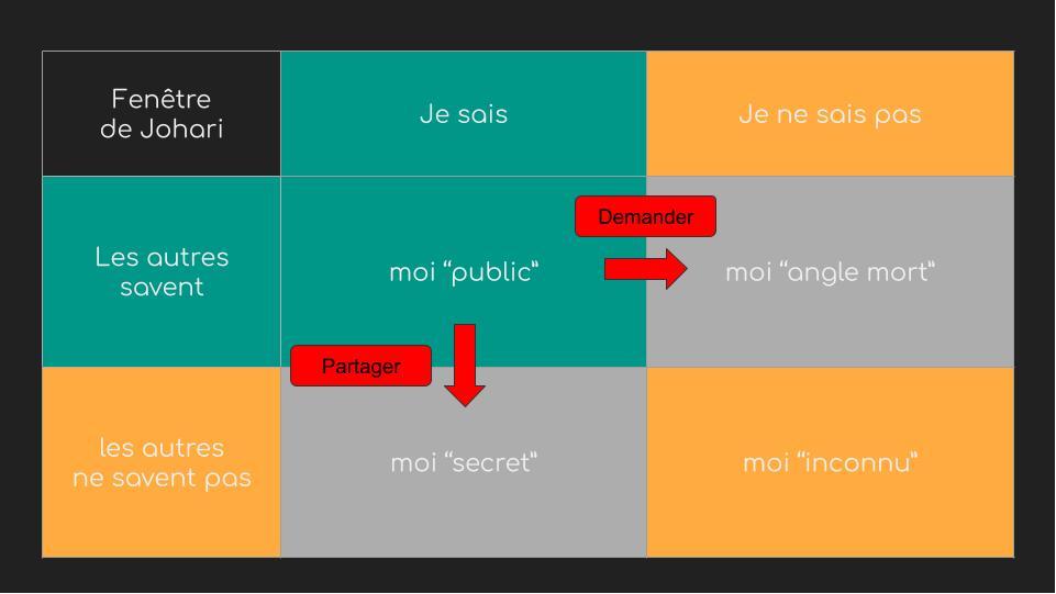 Fenetre de johari connaissance de soi